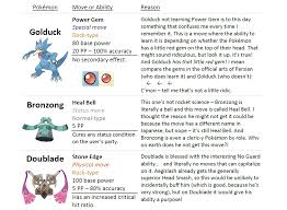 Aspects of Pokemon Meta and Competitive Ranked